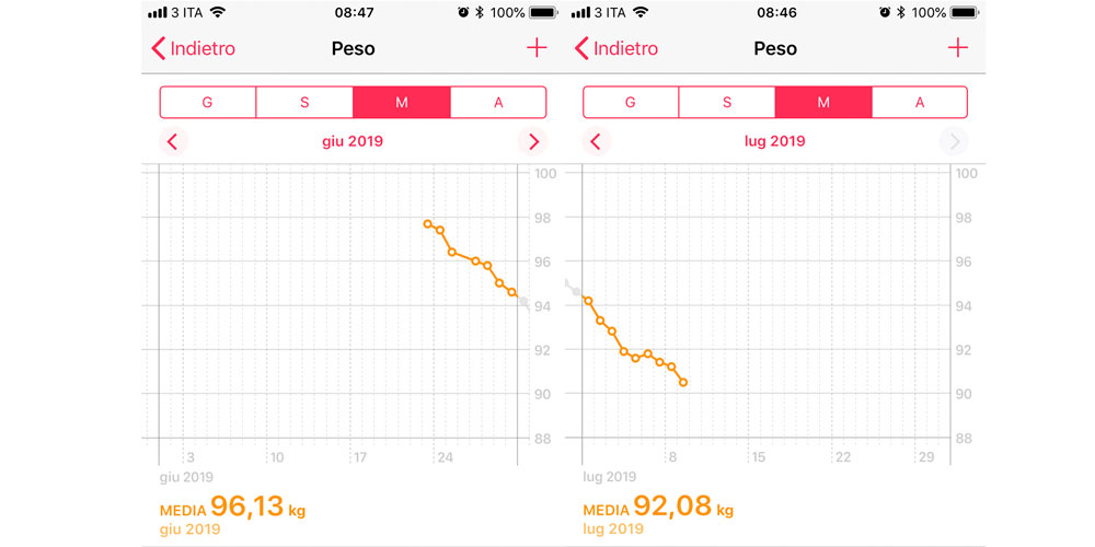 Grafico perdita di peso con acqua idrogenta