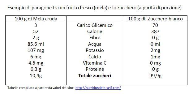 Tabella comparativo fruttosio e zucchero bianco